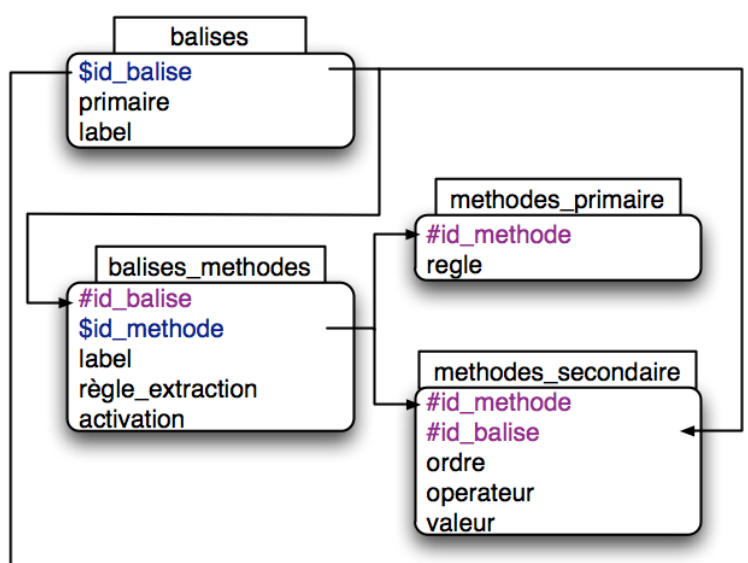 Module integrite referenciel Mysql